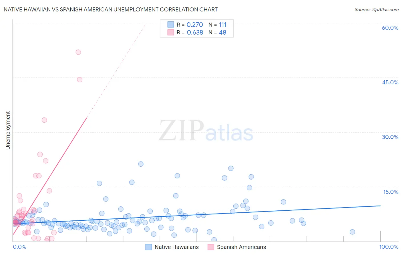 Native Hawaiian vs Spanish American Unemployment