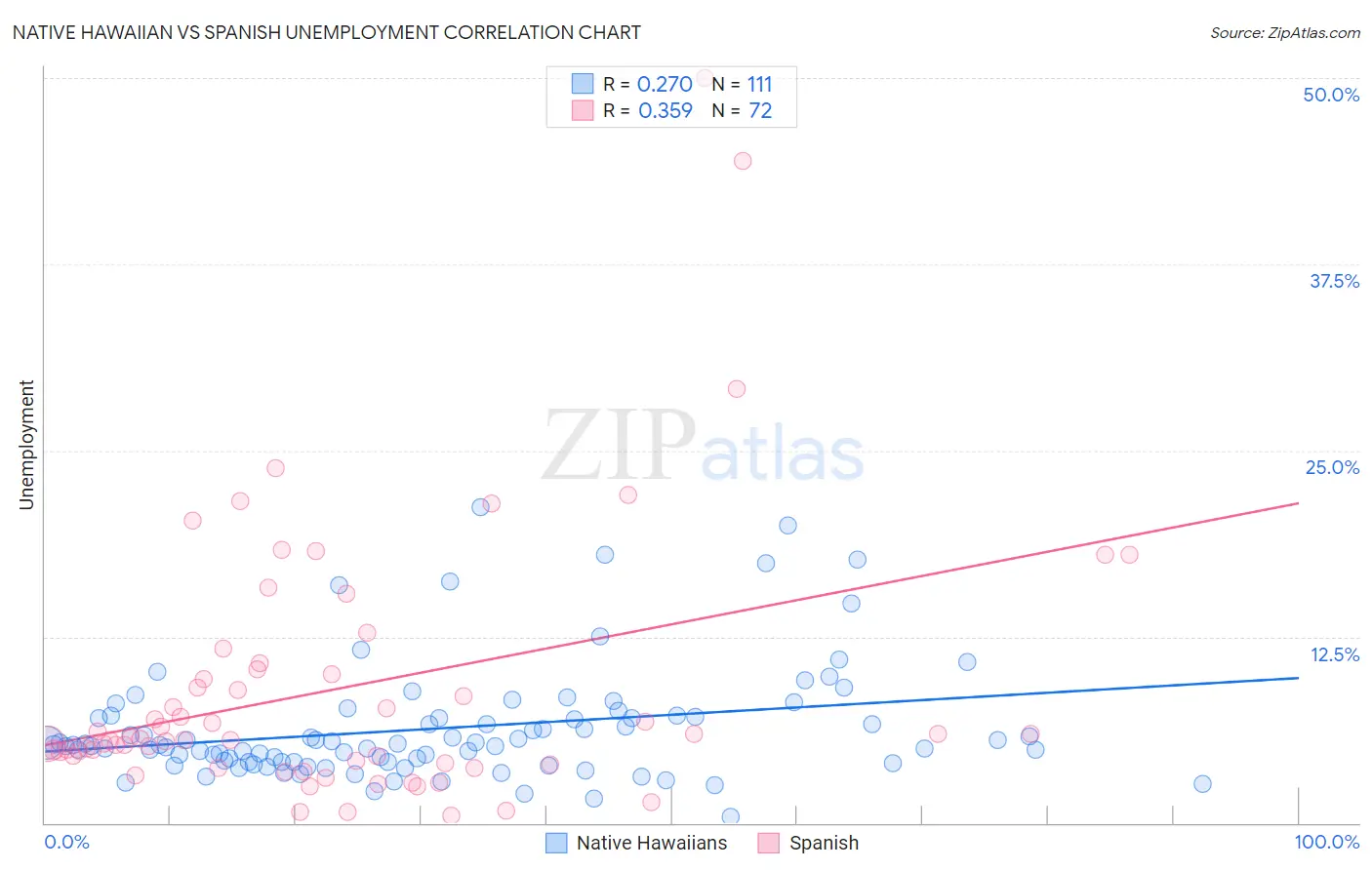 Native Hawaiian vs Spanish Unemployment