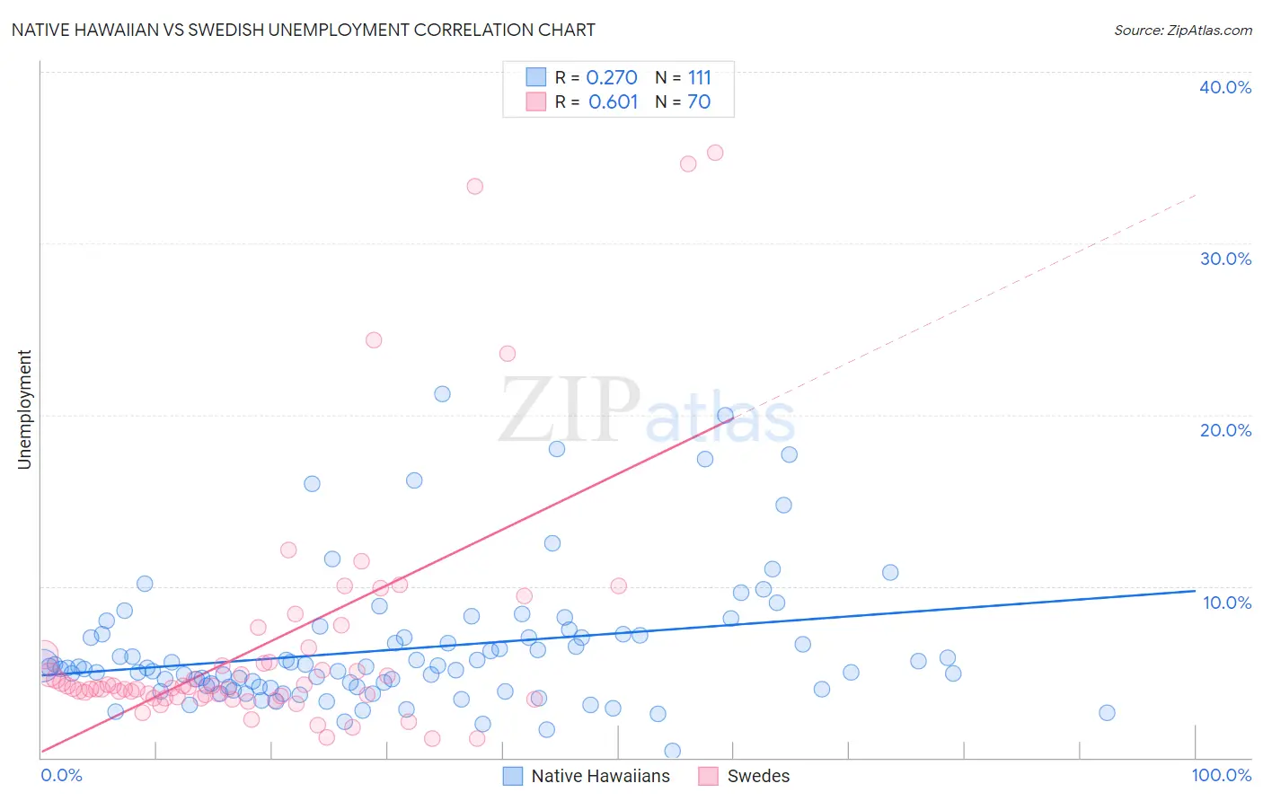 Native Hawaiian vs Swedish Unemployment