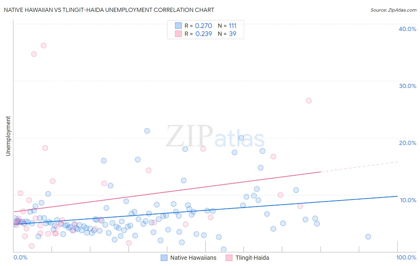 Native Hawaiian vs Tlingit-Haida Unemployment