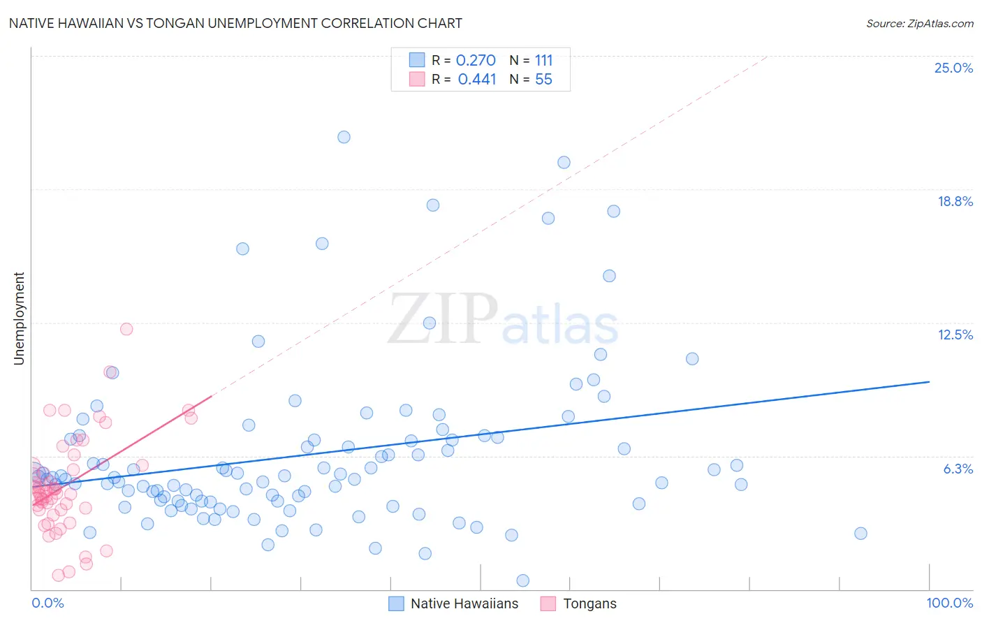 Native Hawaiian vs Tongan Unemployment