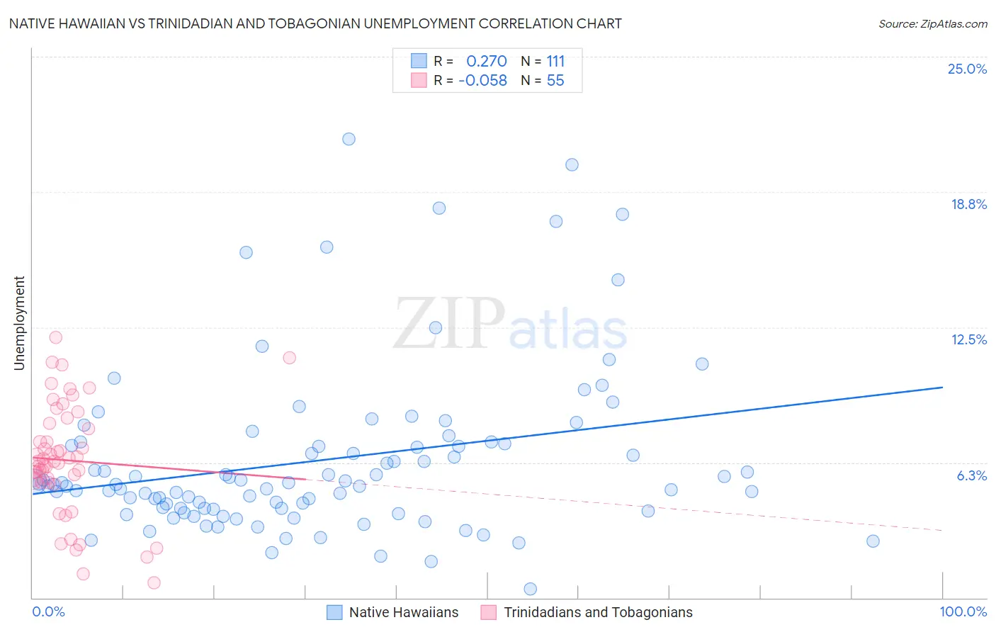 Native Hawaiian vs Trinidadian and Tobagonian Unemployment