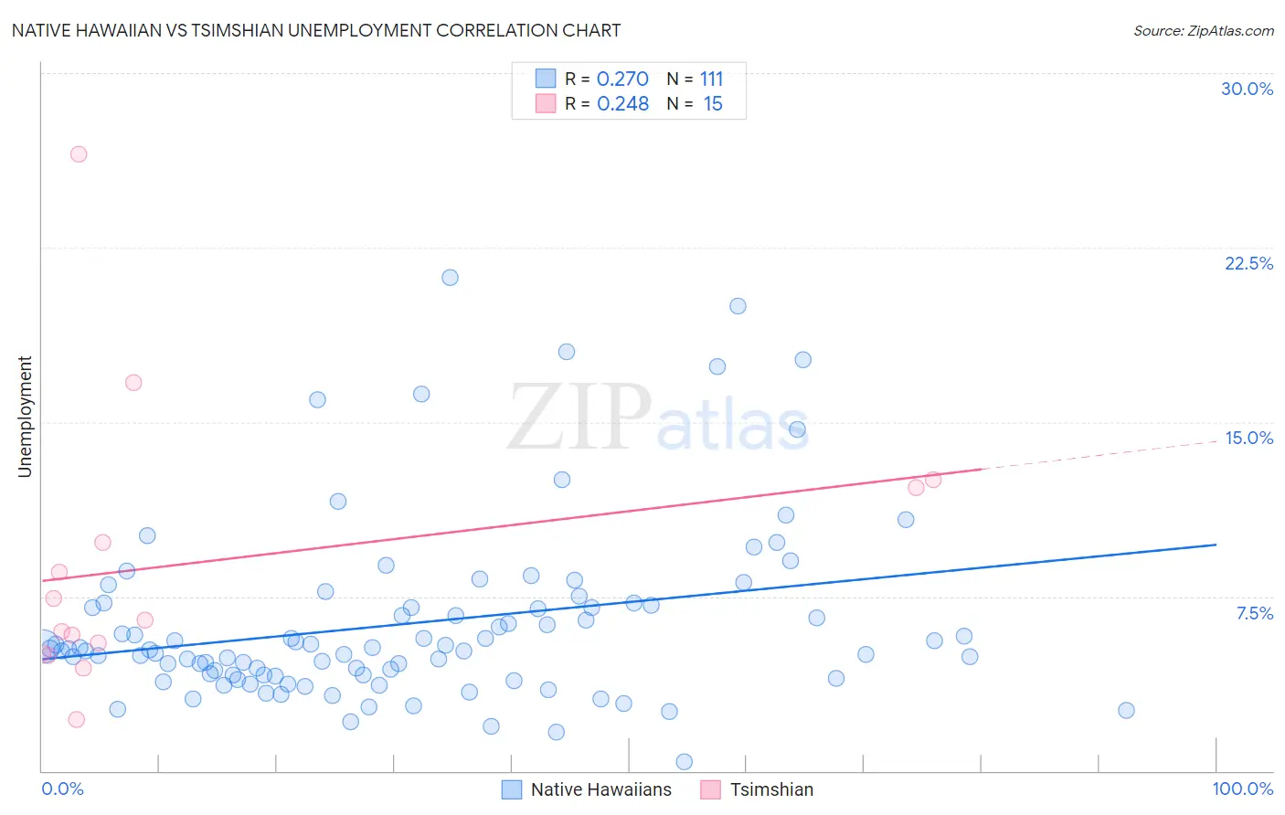 Native Hawaiian vs Tsimshian Unemployment