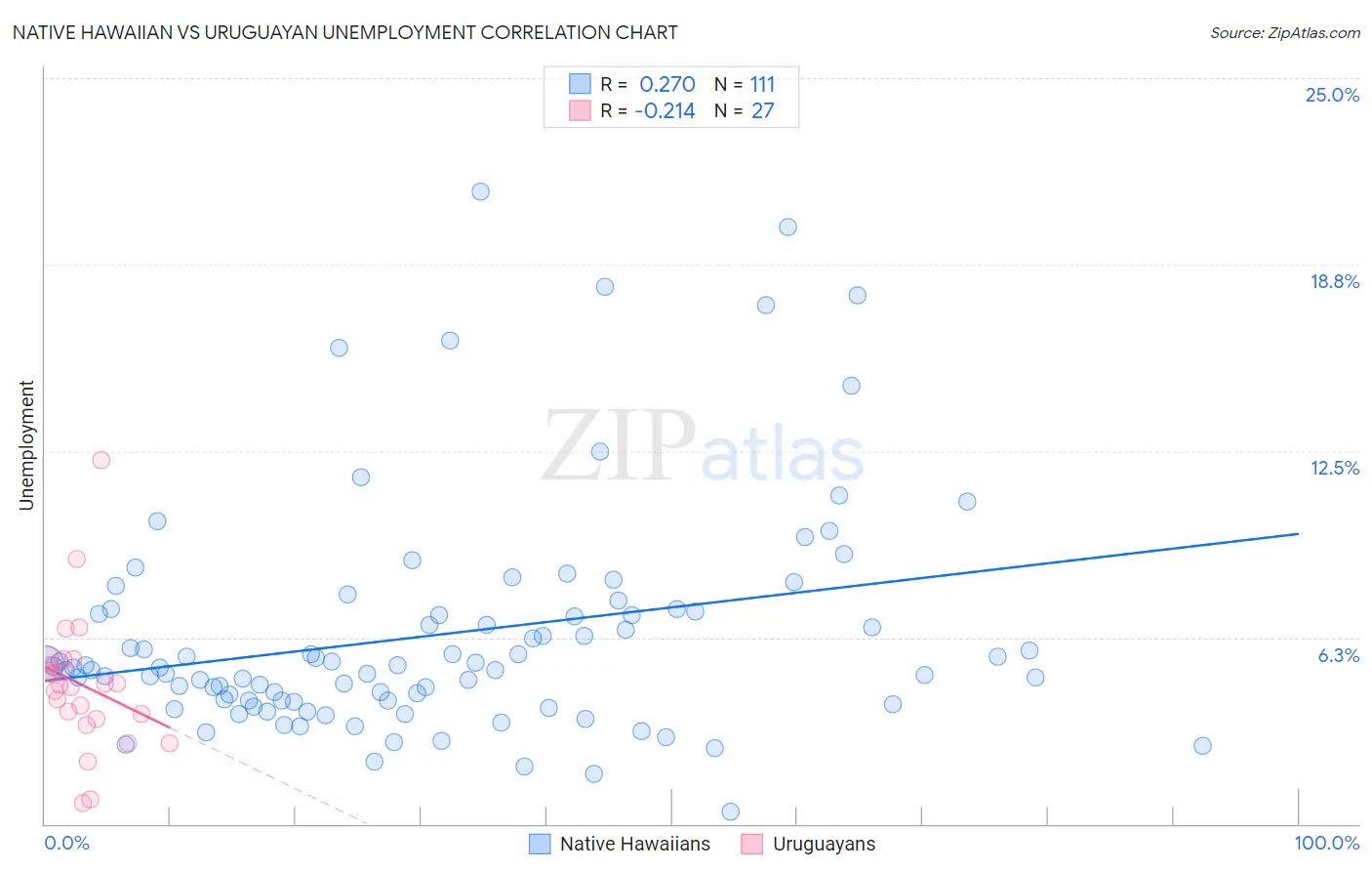 Native Hawaiian vs Uruguayan Unemployment