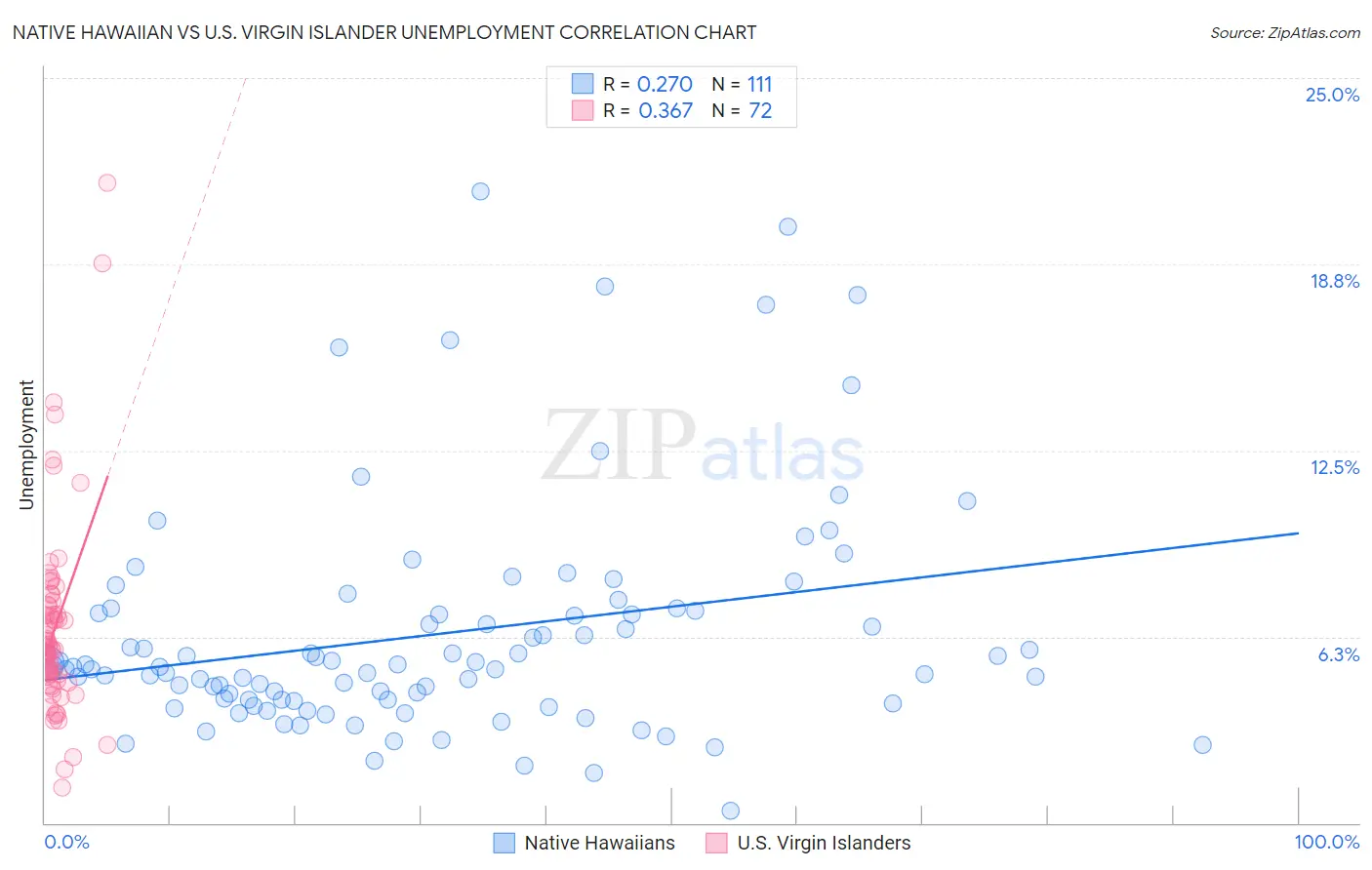 Native Hawaiian vs U.S. Virgin Islander Unemployment