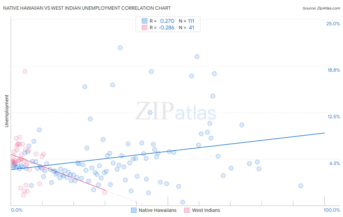 Native Hawaiian vs West Indian Unemployment