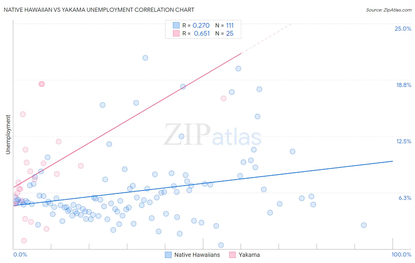 Native Hawaiian vs Yakama Unemployment