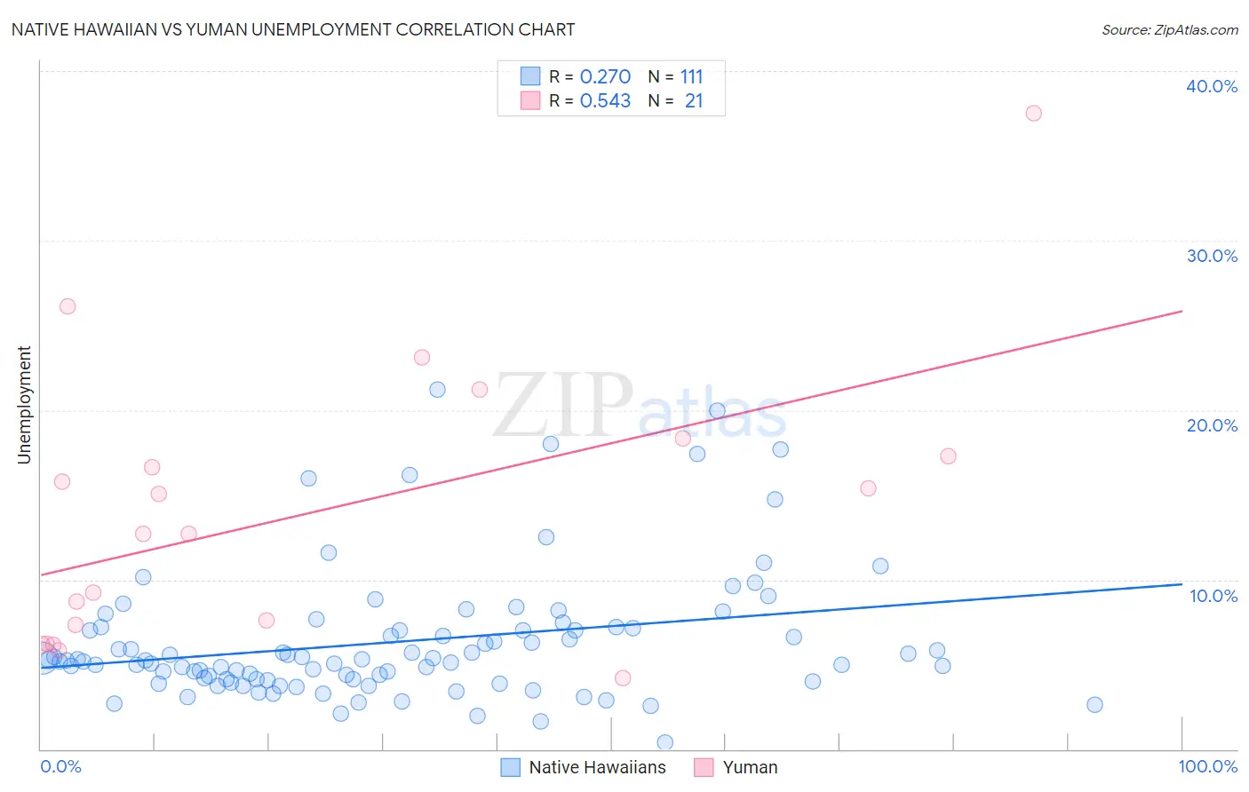 Native Hawaiian vs Yuman Unemployment