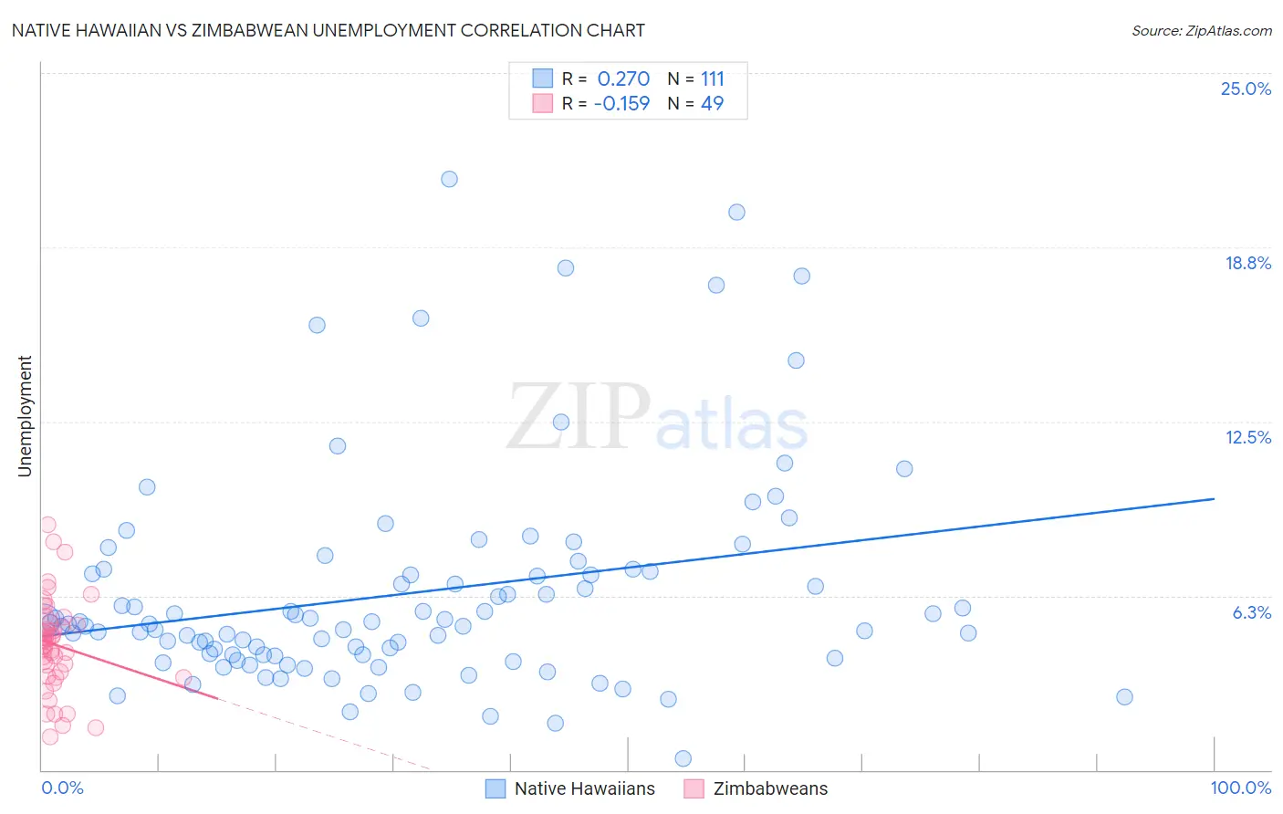 Native Hawaiian vs Zimbabwean Unemployment