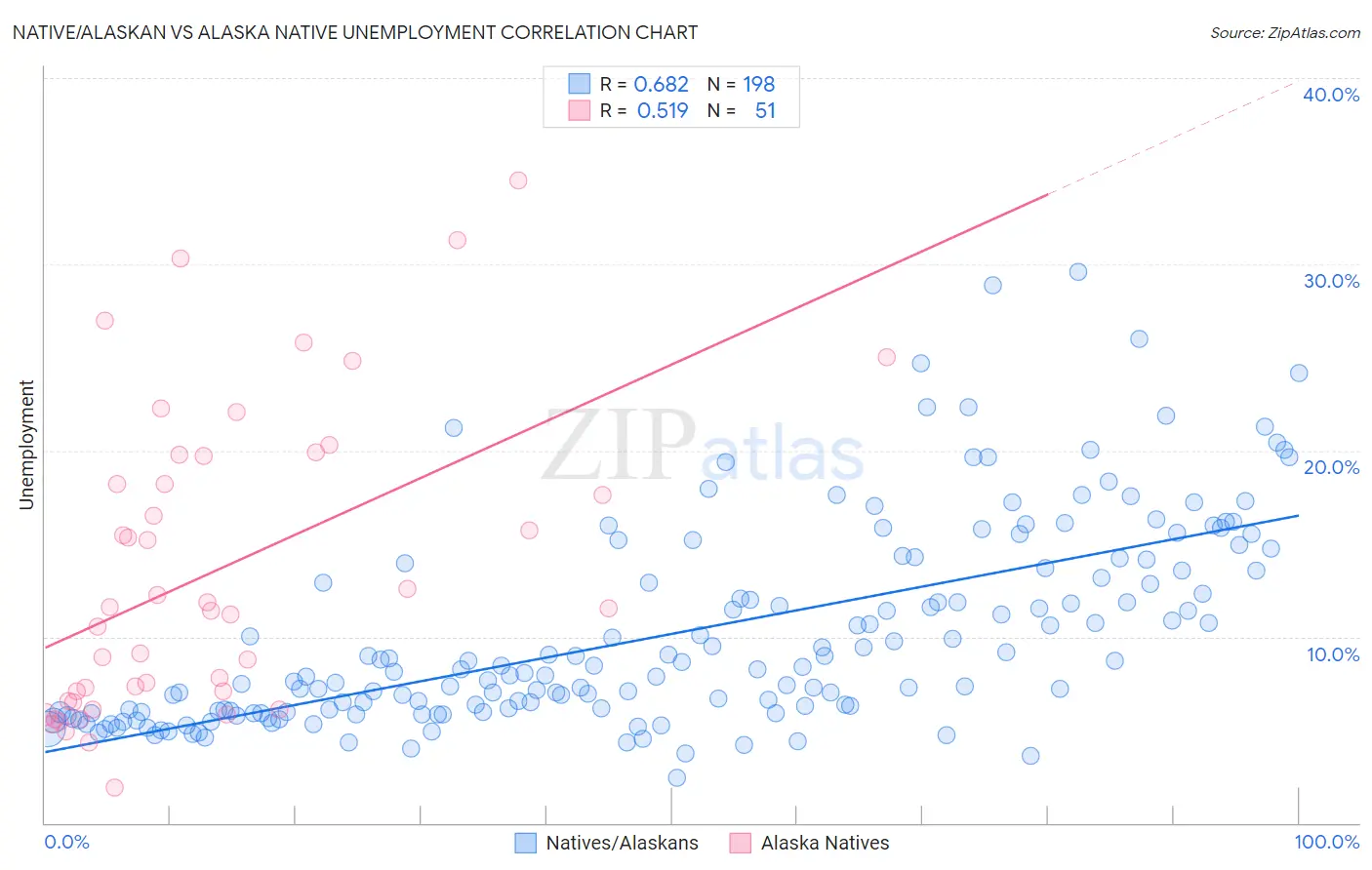 Native/Alaskan vs Alaska Native Unemployment