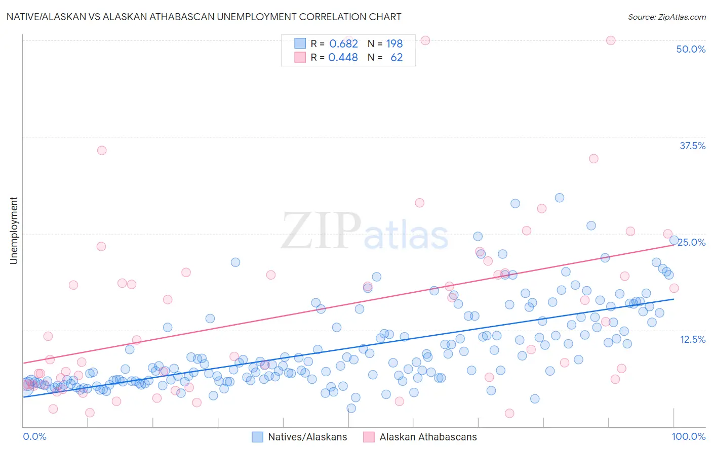 Native/Alaskan vs Alaskan Athabascan Unemployment