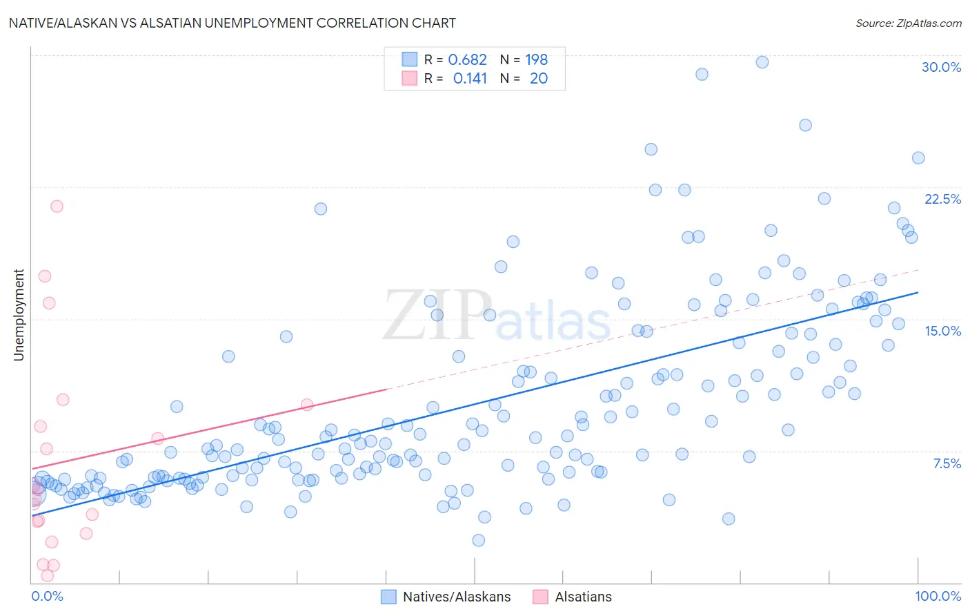 Native/Alaskan vs Alsatian Unemployment