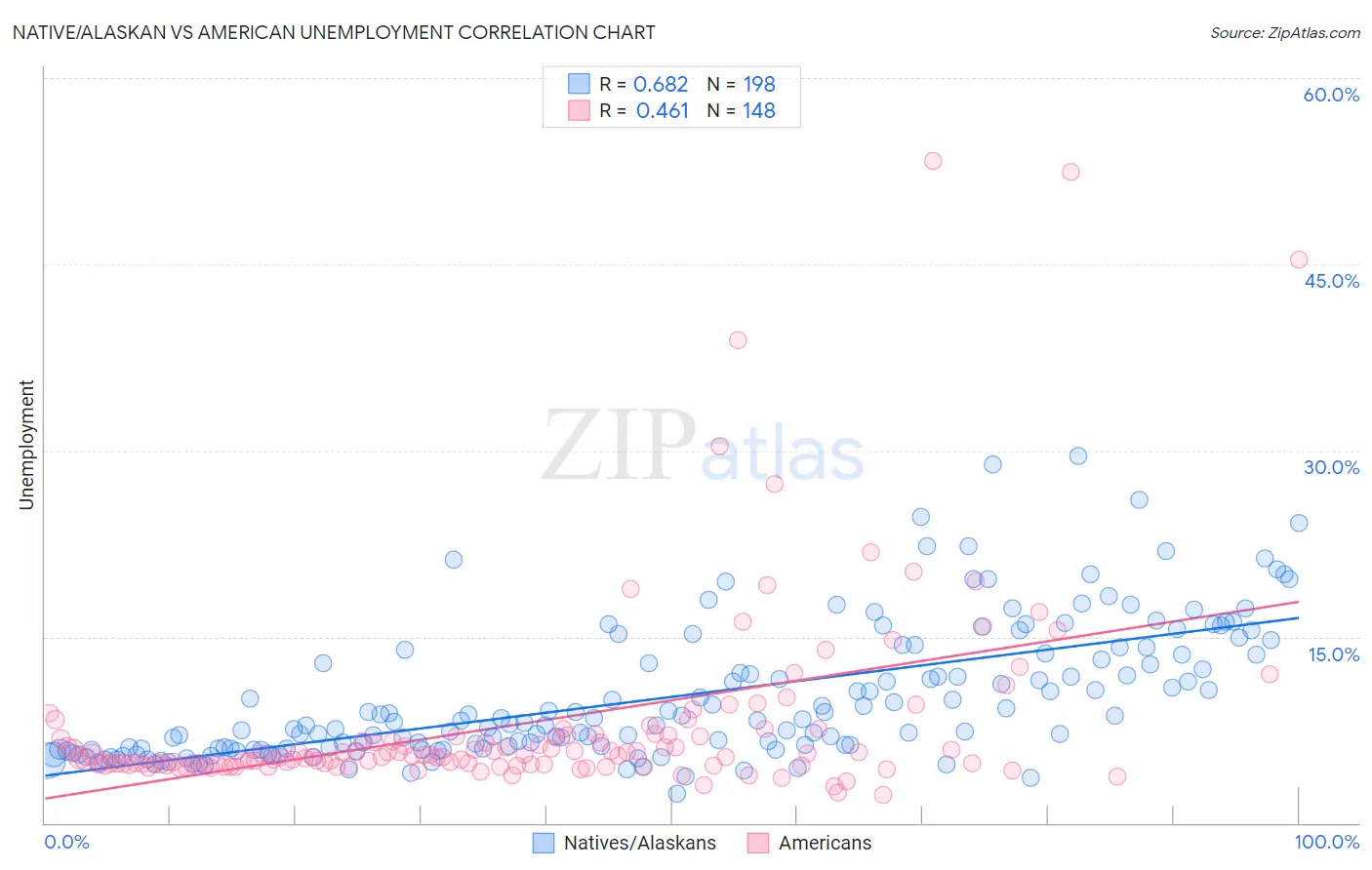 Native/Alaskan vs American Unemployment