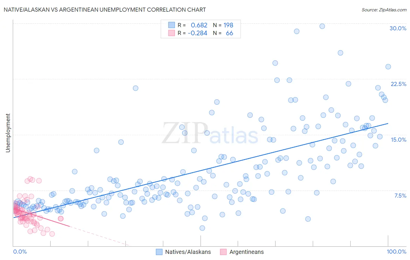 Native/Alaskan vs Argentinean Unemployment