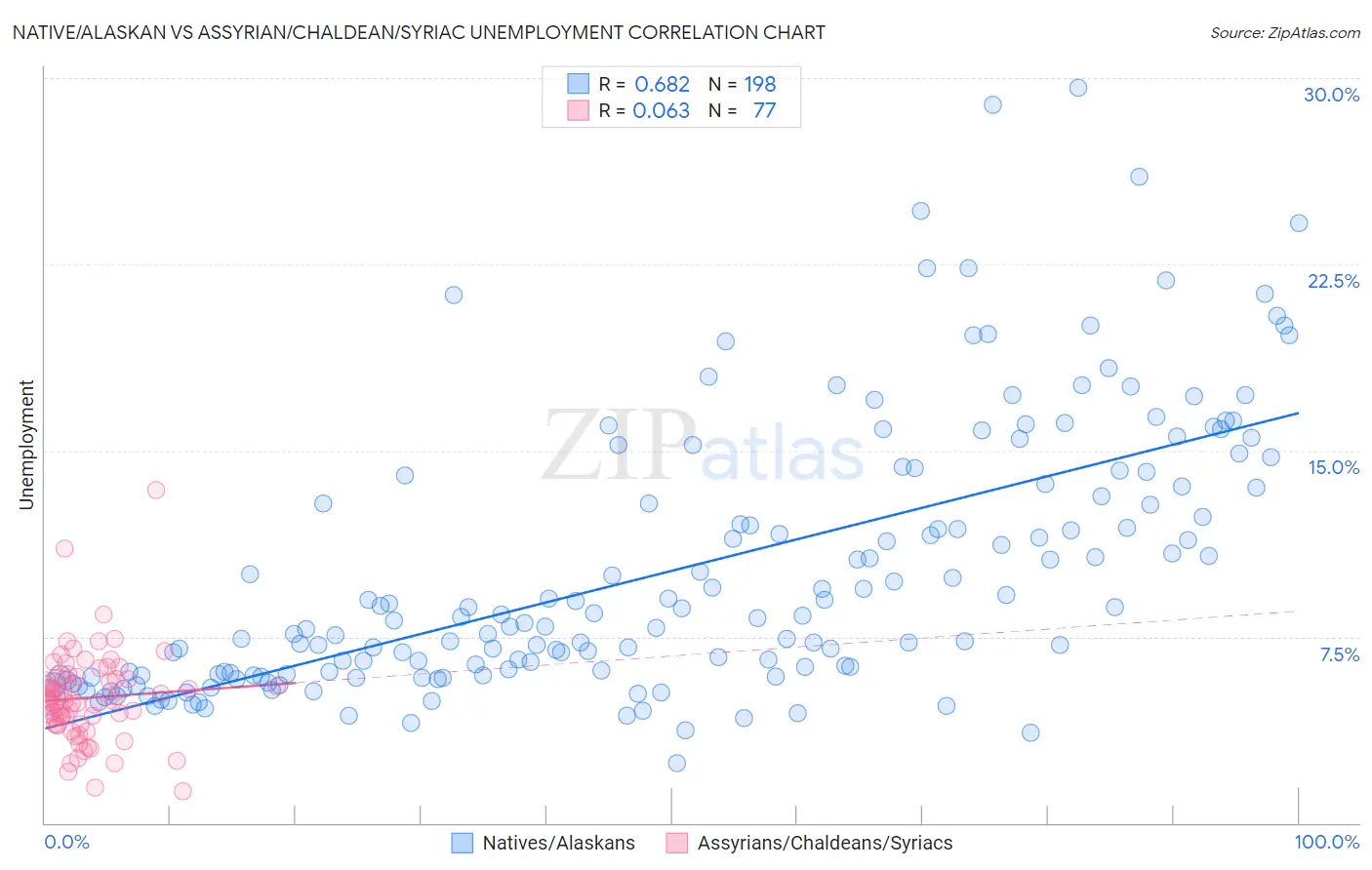 Native/Alaskan vs Assyrian/Chaldean/Syriac Unemployment