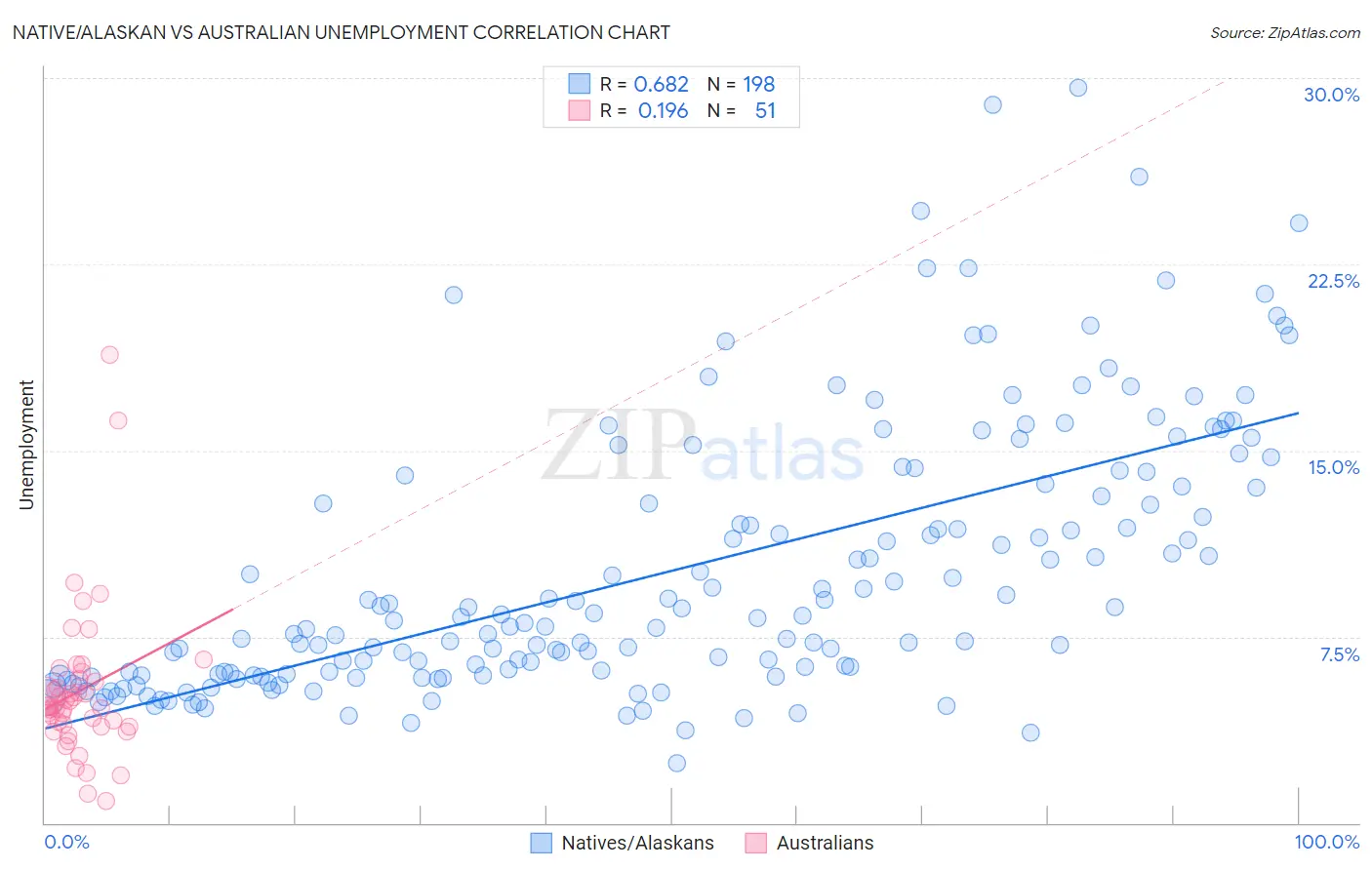 Native/Alaskan vs Australian Unemployment