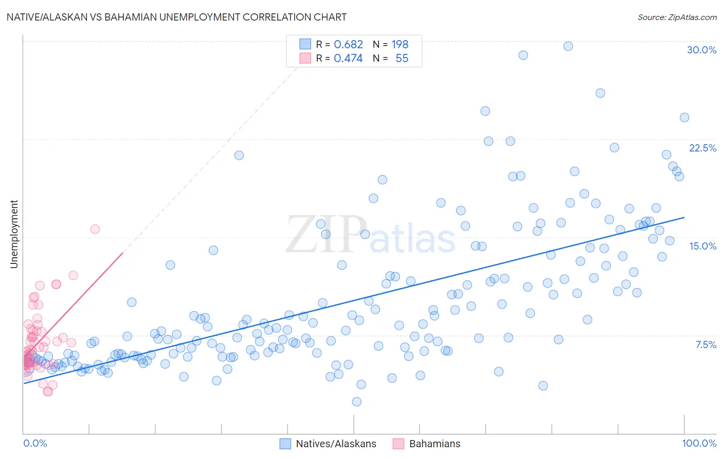 Native/Alaskan vs Bahamian Unemployment