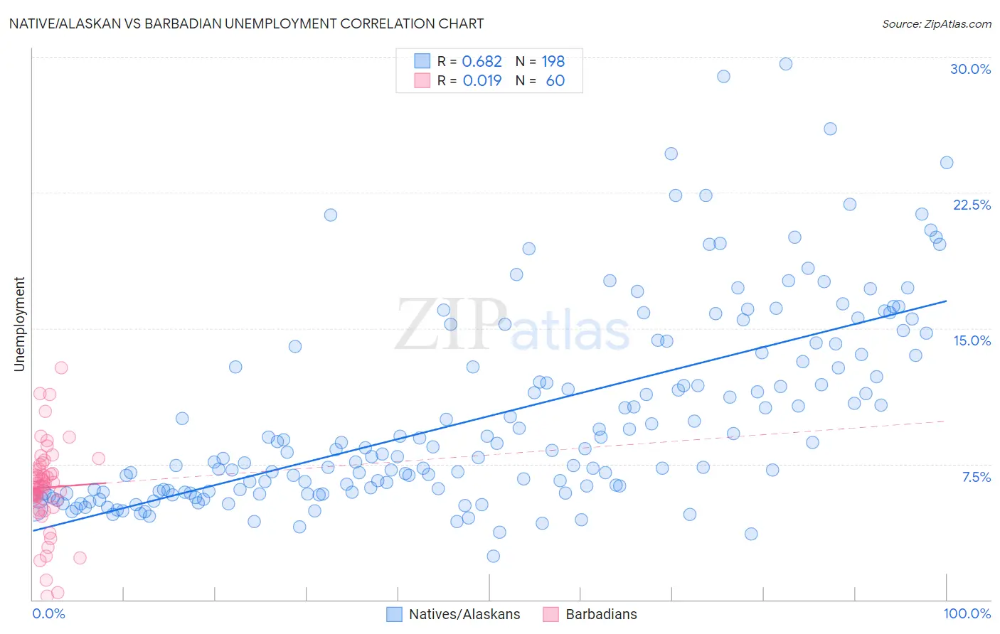 Native/Alaskan vs Barbadian Unemployment