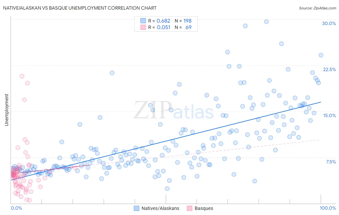 Native/Alaskan vs Basque Unemployment
