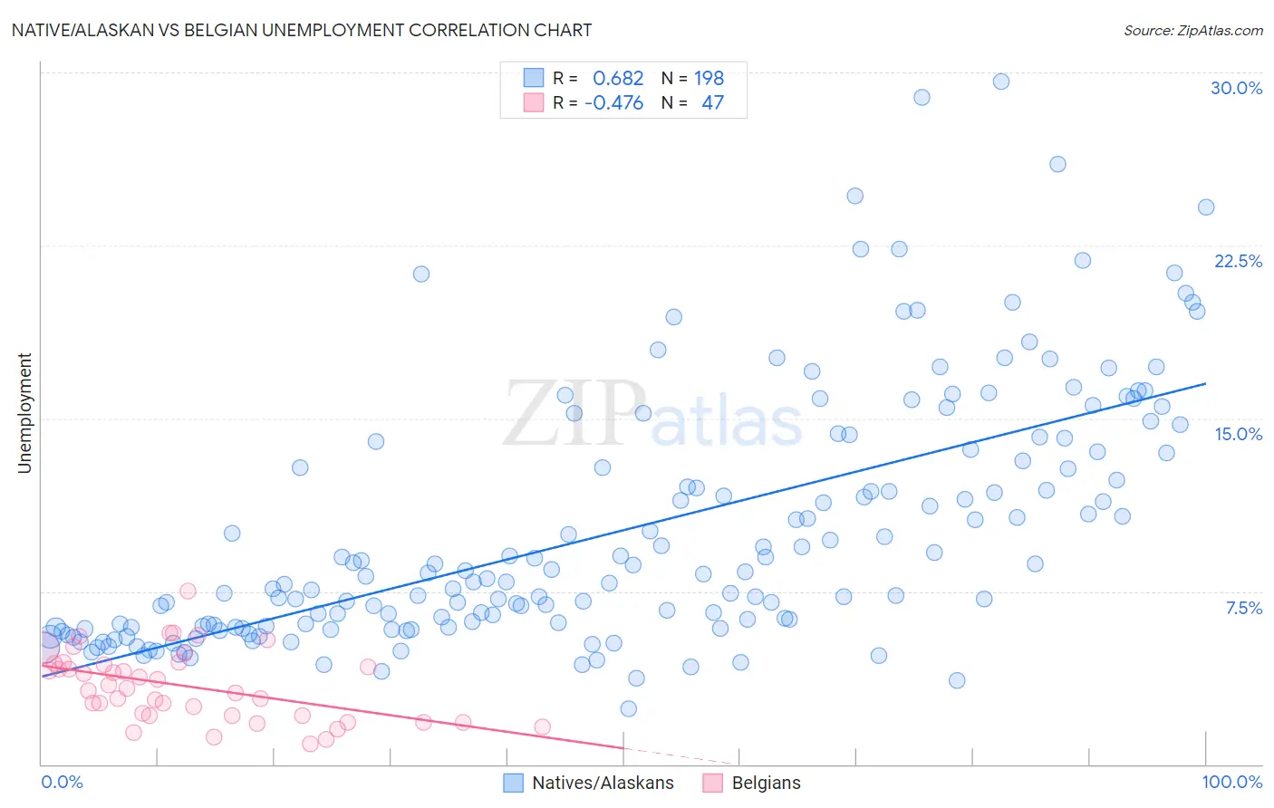 Native/Alaskan vs Belgian Unemployment