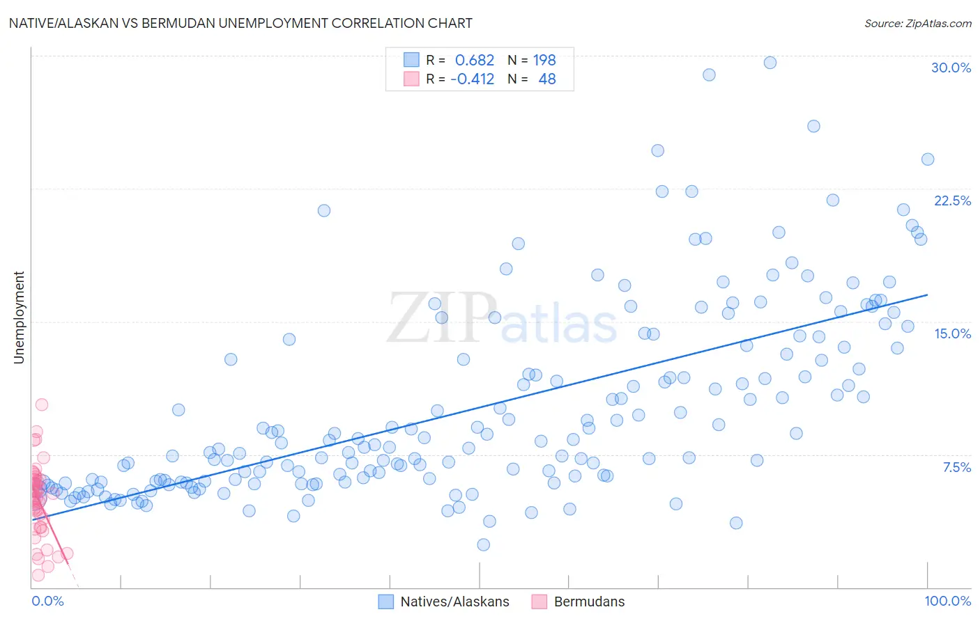 Native/Alaskan vs Bermudan Unemployment