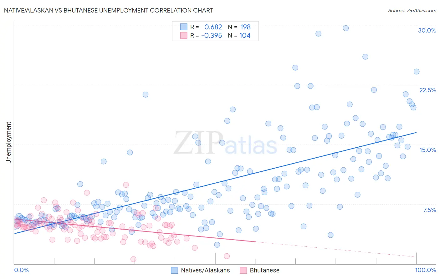 Native/Alaskan vs Bhutanese Unemployment