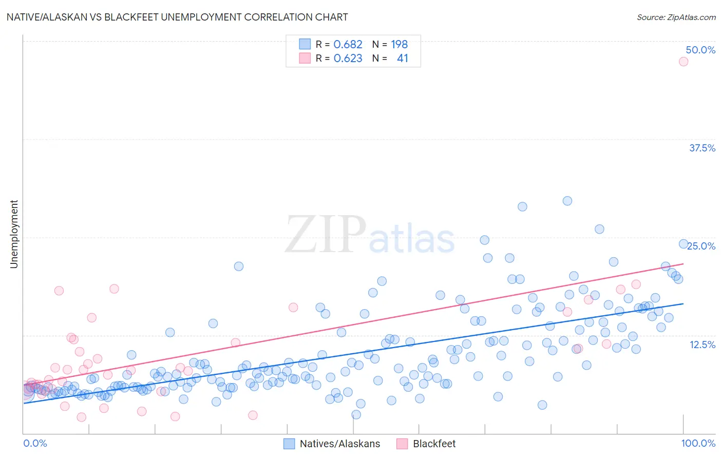 Native/Alaskan vs Blackfeet Unemployment