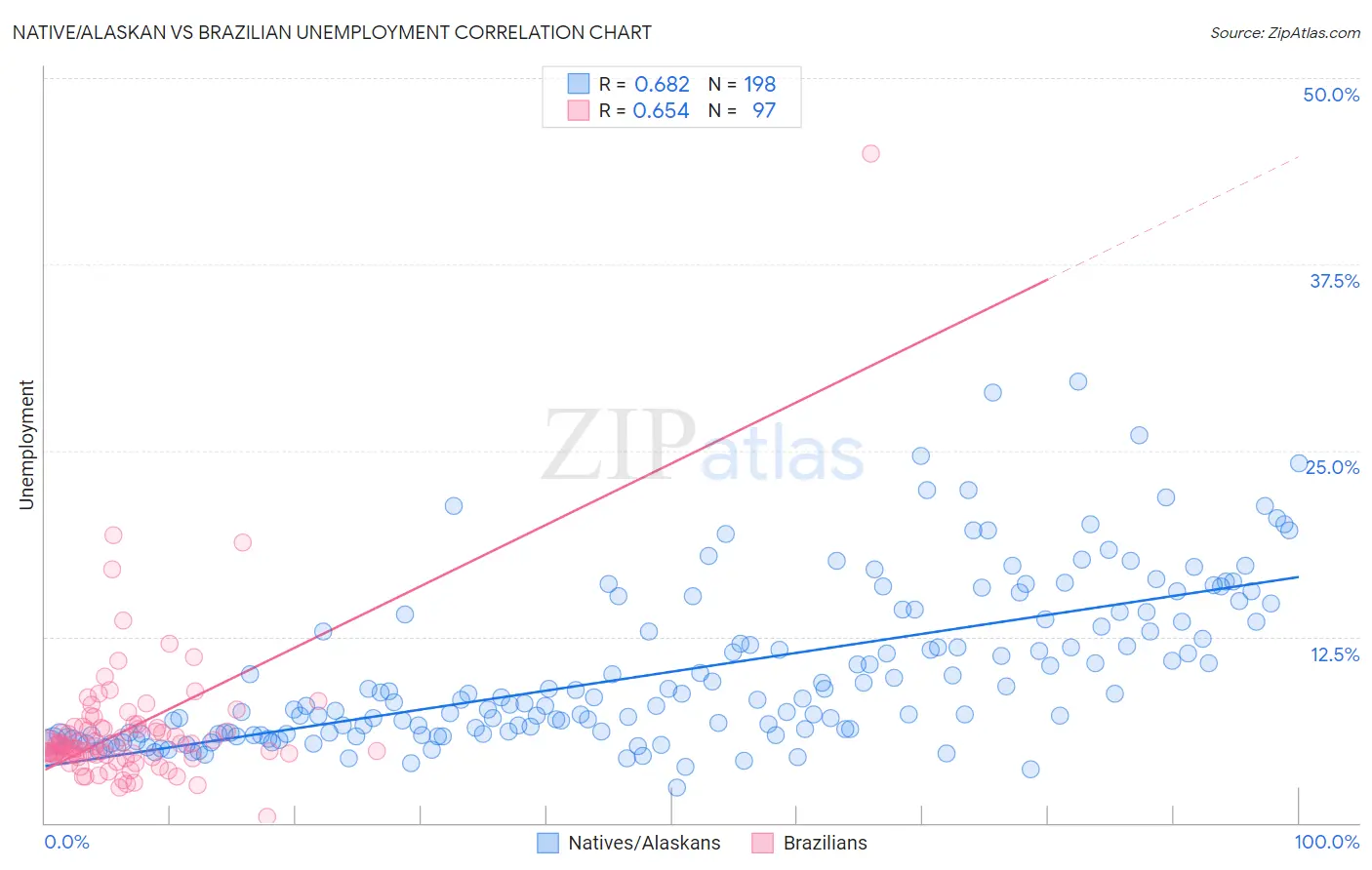 Native/Alaskan vs Brazilian Unemployment