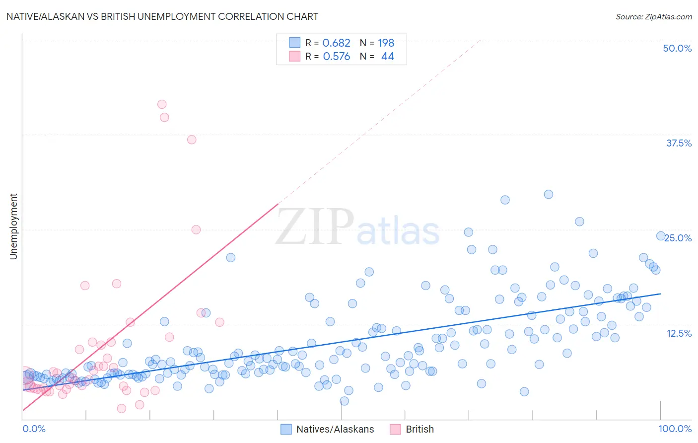 Native/Alaskan vs British Unemployment