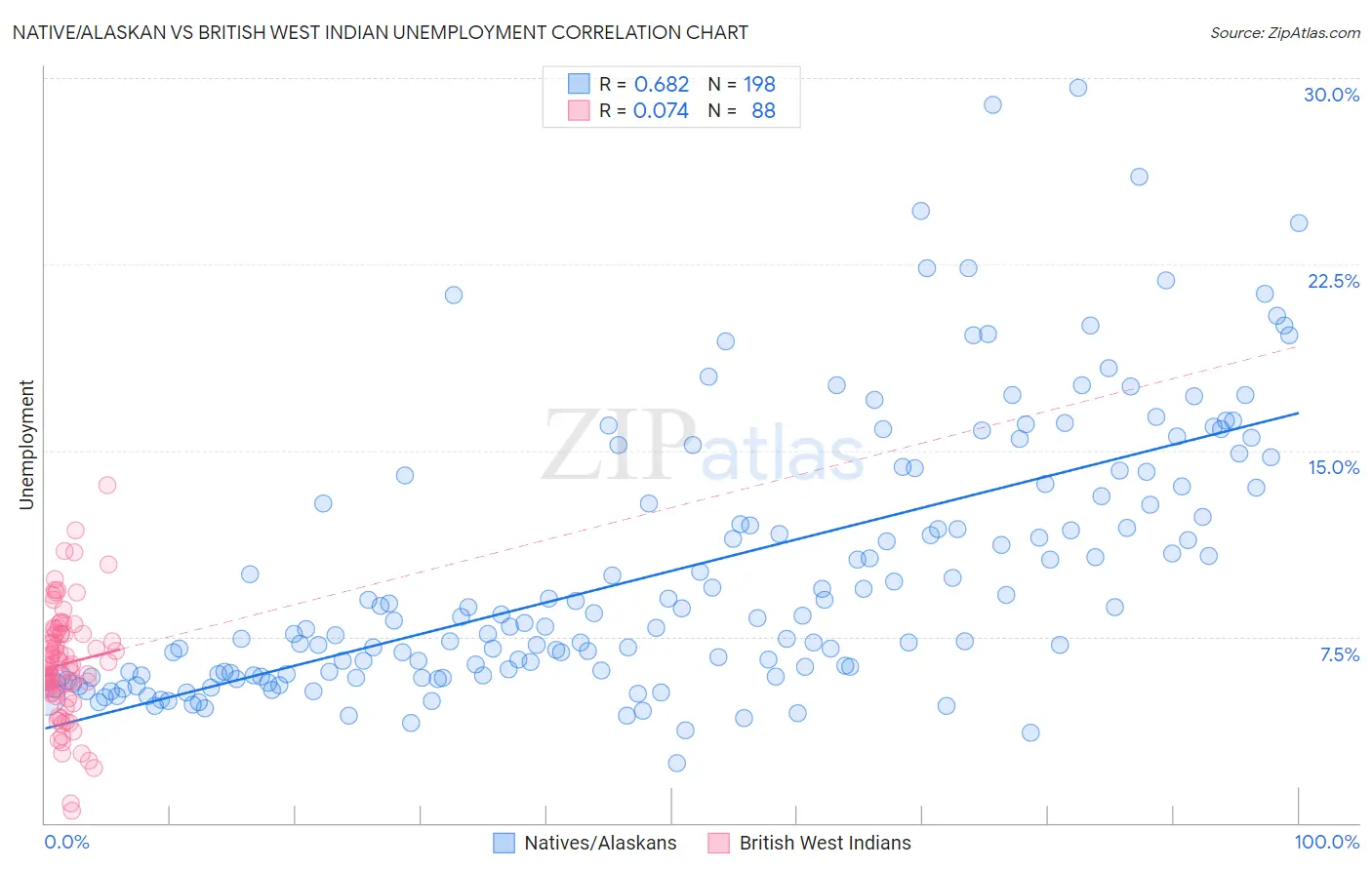 Native/Alaskan vs British West Indian Unemployment