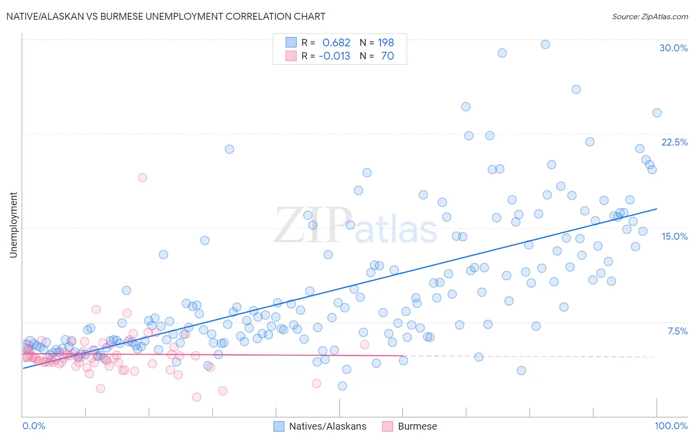 Native/Alaskan vs Burmese Unemployment