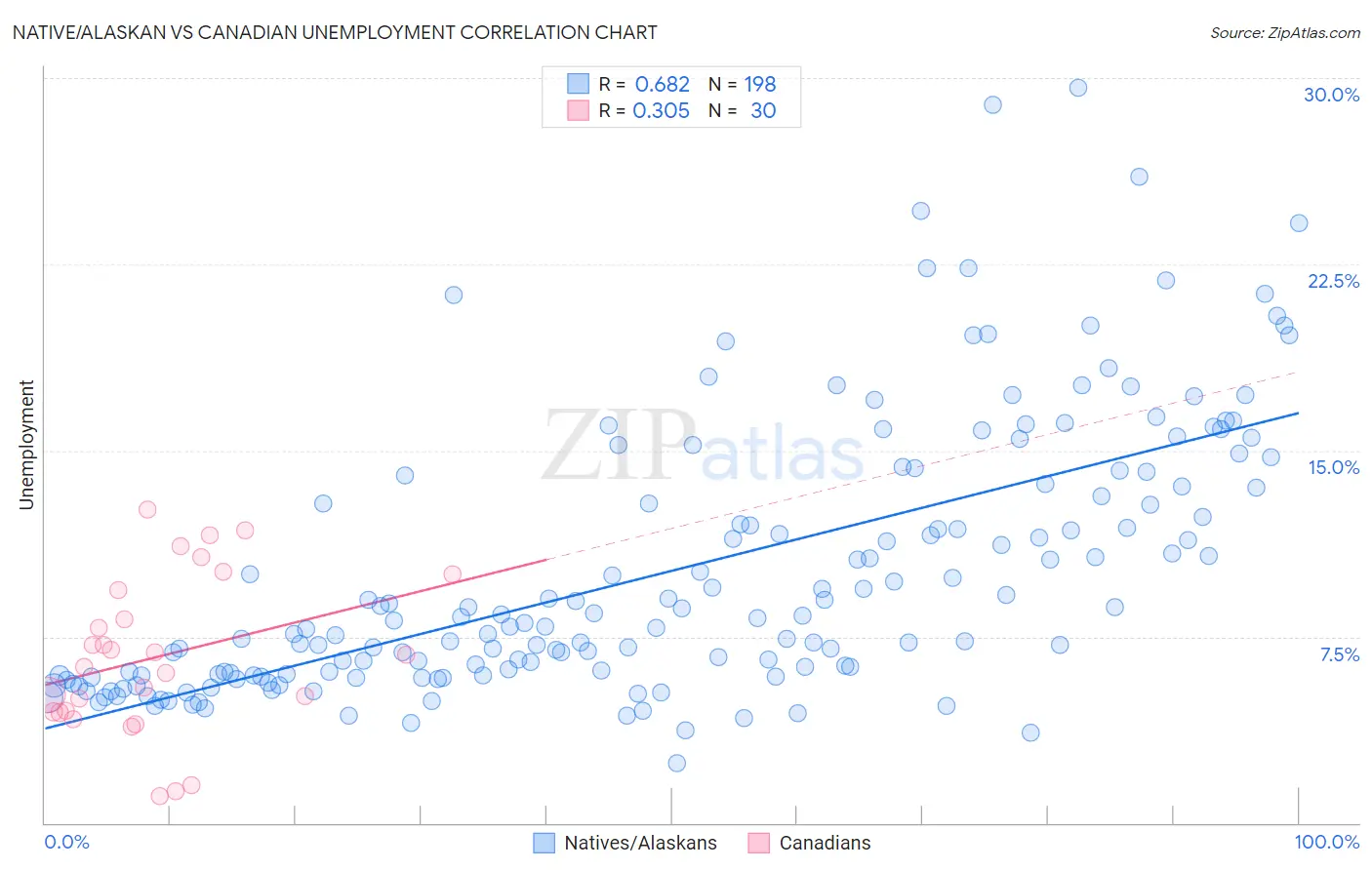 Native/Alaskan vs Canadian Unemployment
