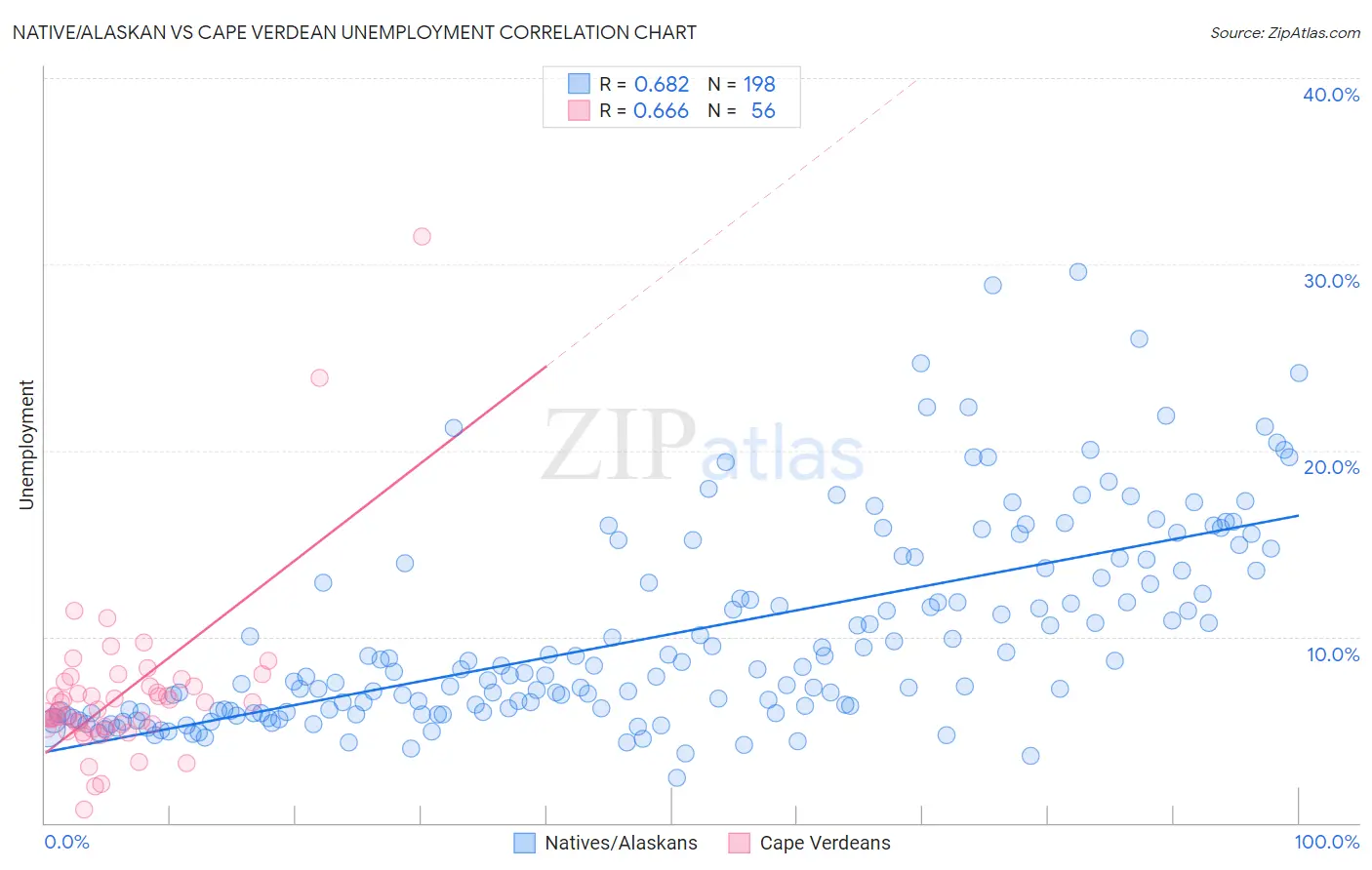 Native/Alaskan vs Cape Verdean Unemployment