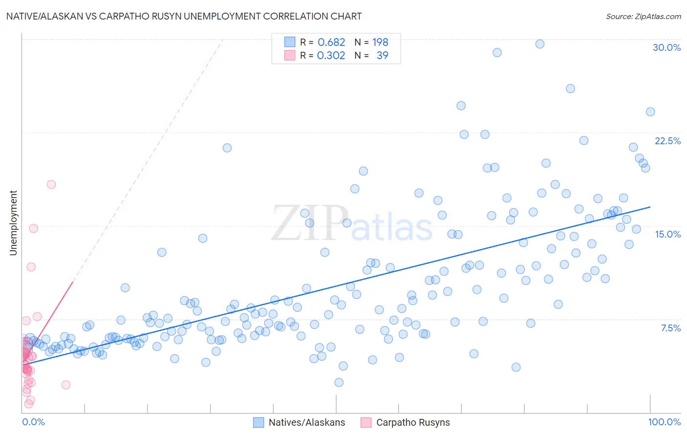 Native/Alaskan vs Carpatho Rusyn Unemployment