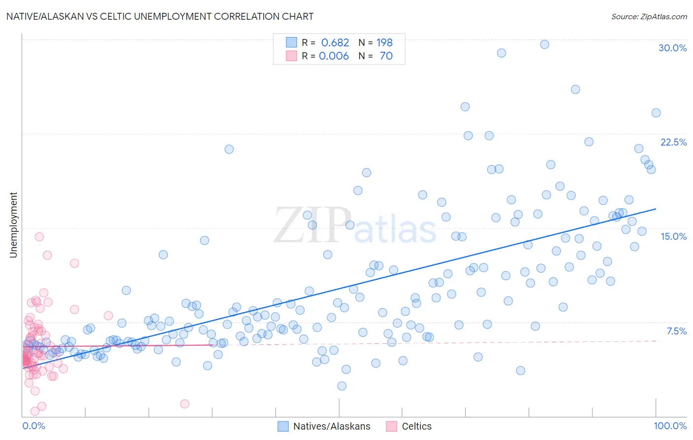 Native/Alaskan vs Celtic Unemployment