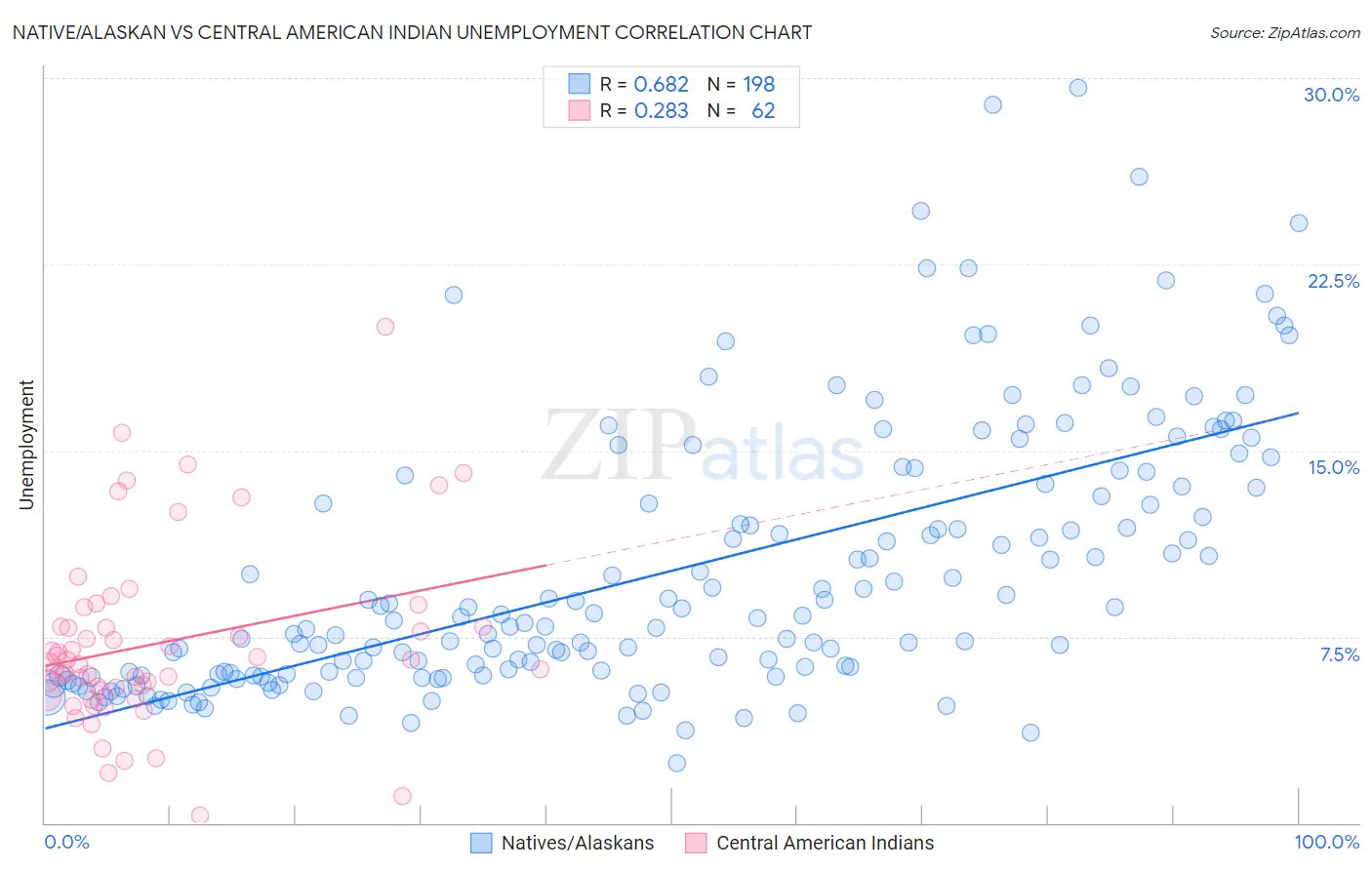 Native/Alaskan vs Central American Indian Unemployment