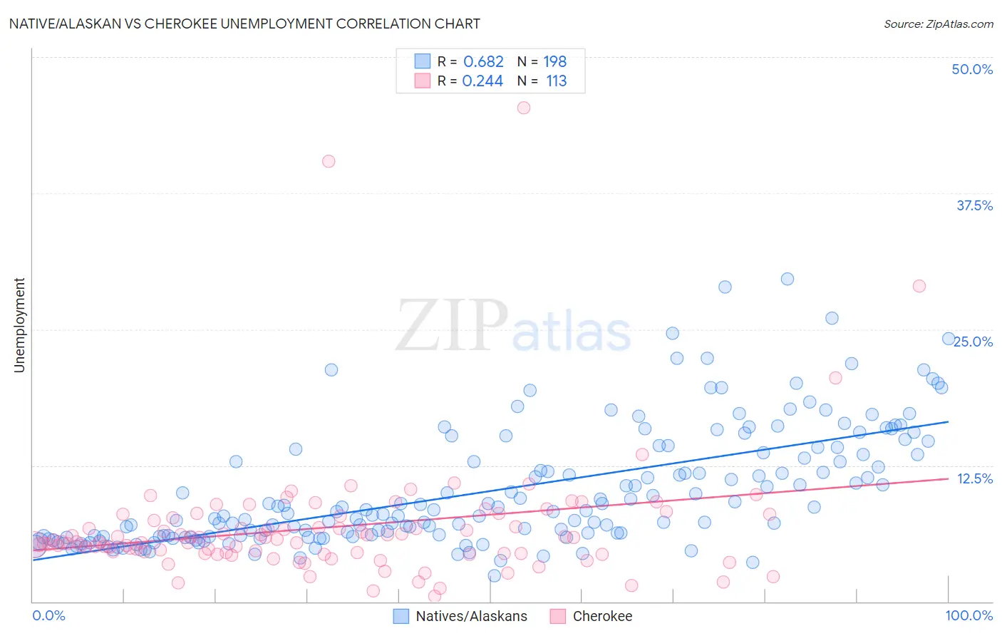 Native/Alaskan vs Cherokee Unemployment