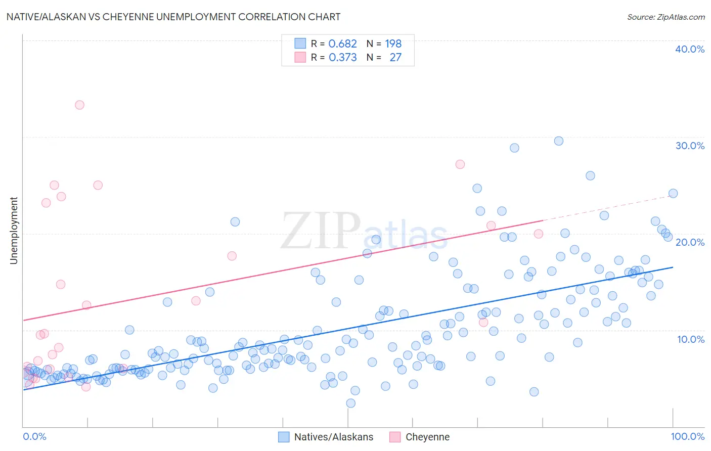 Native/Alaskan vs Cheyenne Unemployment