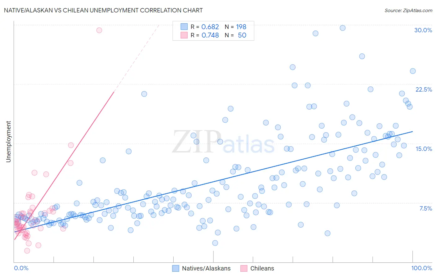 Native/Alaskan vs Chilean Unemployment