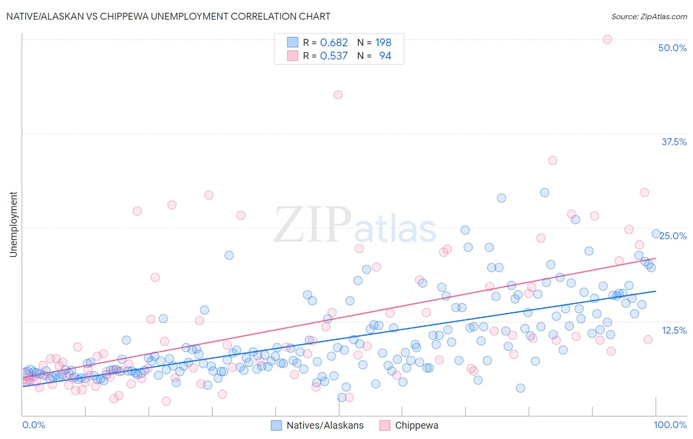 Native/Alaskan vs Chippewa Unemployment