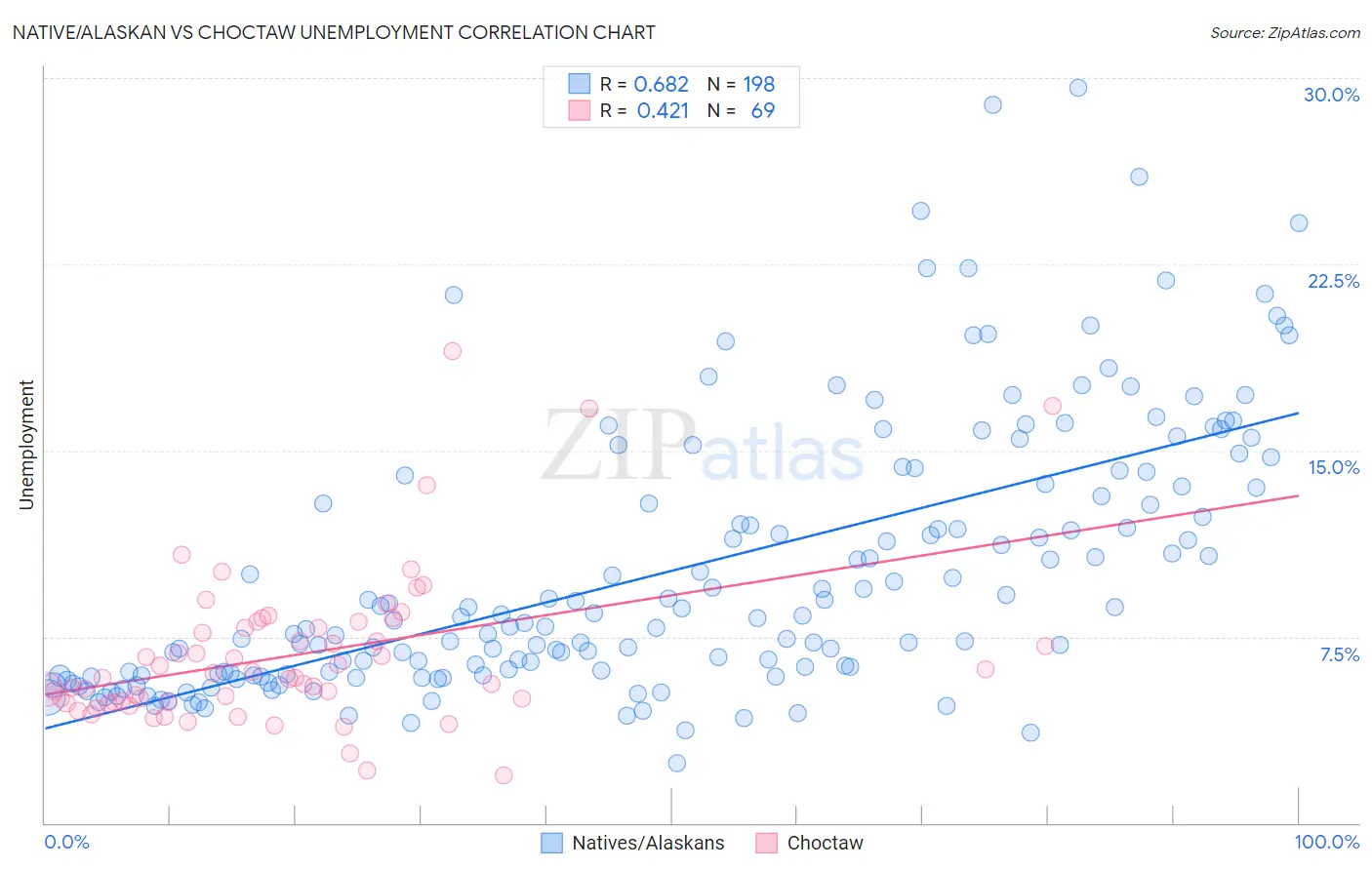 Native/Alaskan vs Choctaw Unemployment