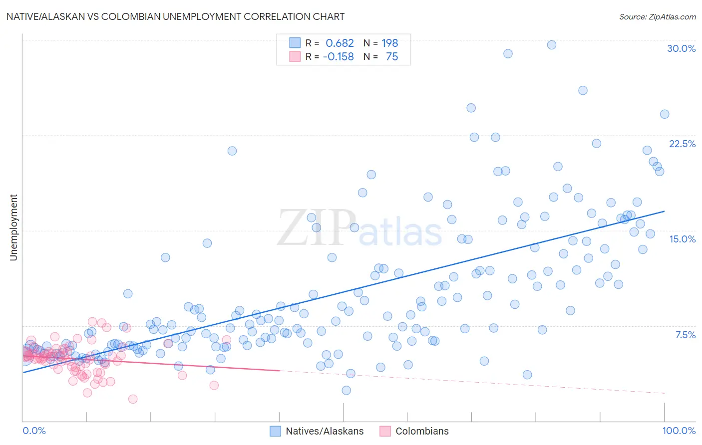 Native/Alaskan vs Colombian Unemployment