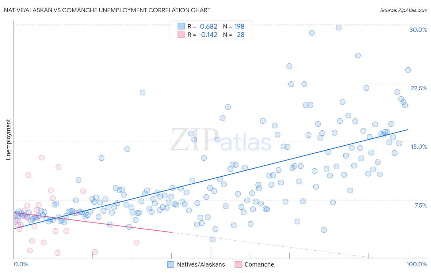 Native/Alaskan vs Comanche Unemployment