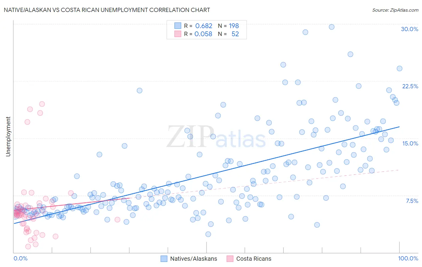 Native/Alaskan vs Costa Rican Unemployment