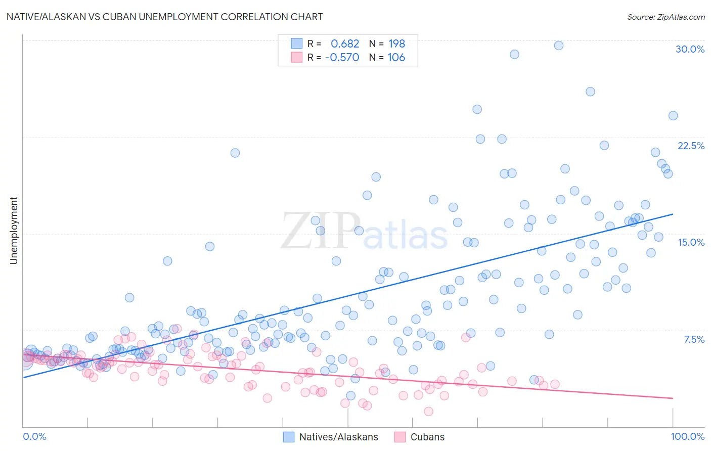 Native/Alaskan vs Cuban Unemployment