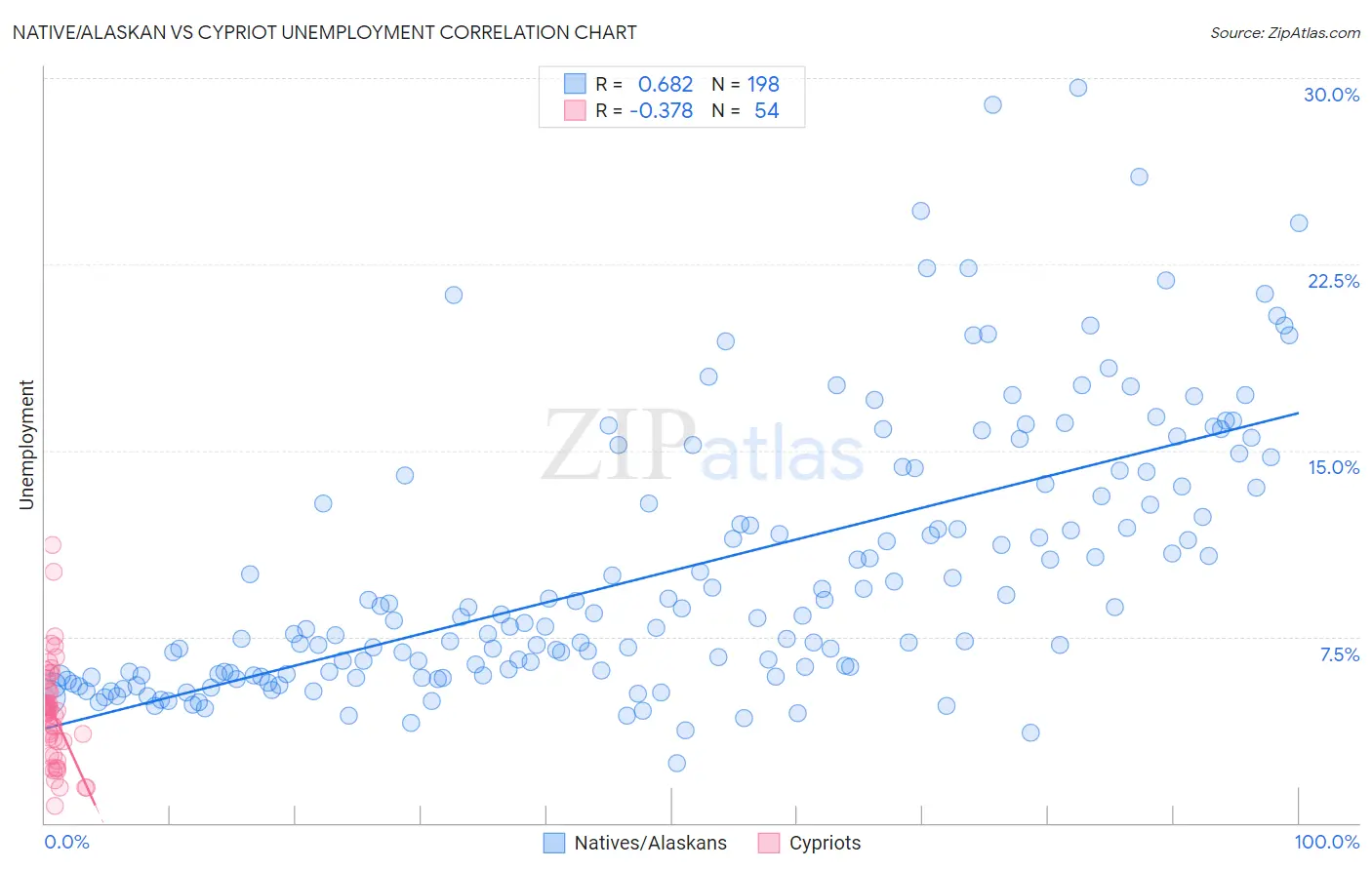 Native/Alaskan vs Cypriot Unemployment