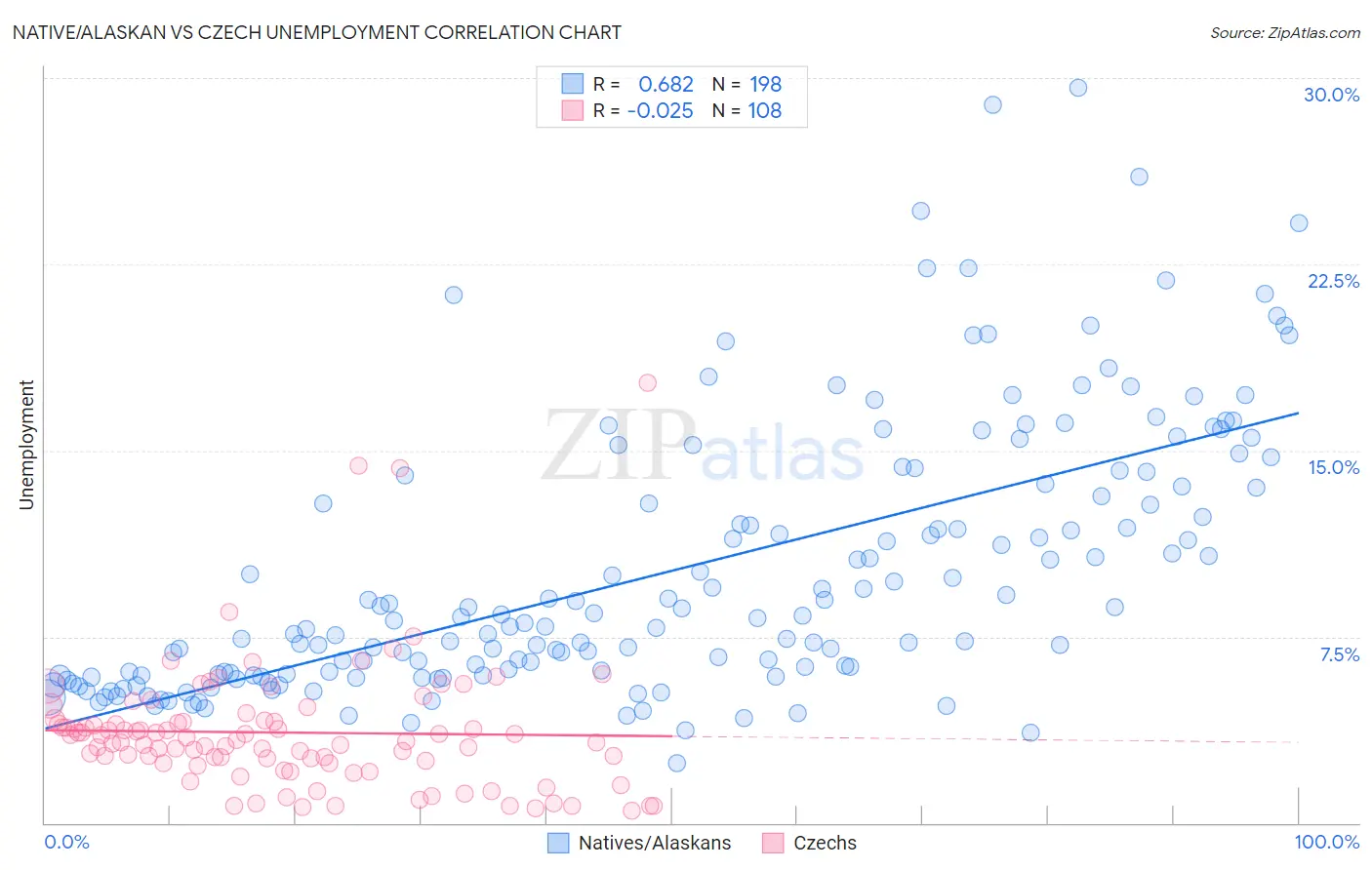 Native/Alaskan vs Czech Unemployment