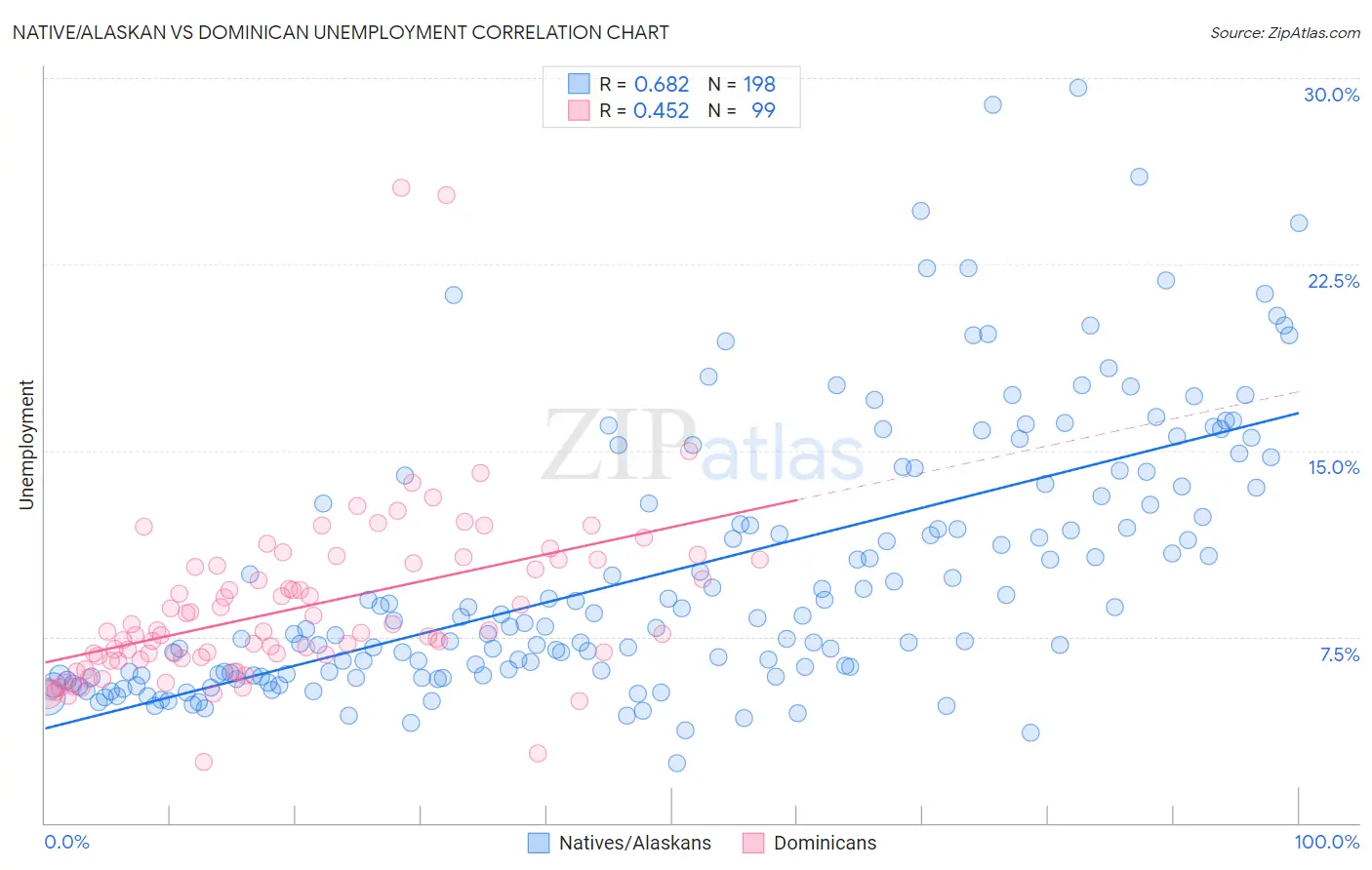 Native/Alaskan vs Dominican Unemployment