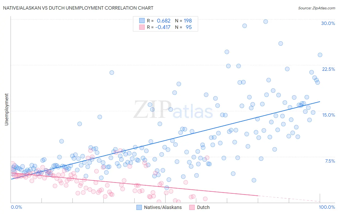 Native/Alaskan vs Dutch Unemployment