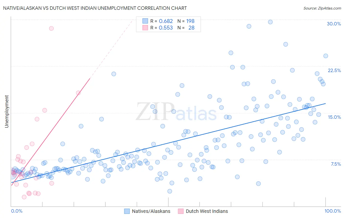 Native/Alaskan vs Dutch West Indian Unemployment